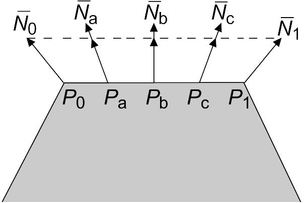 Phong Shading Também conhecido como interpolação do vetor normal Interpola a normal da superfície, ao invés da intensidade Normais