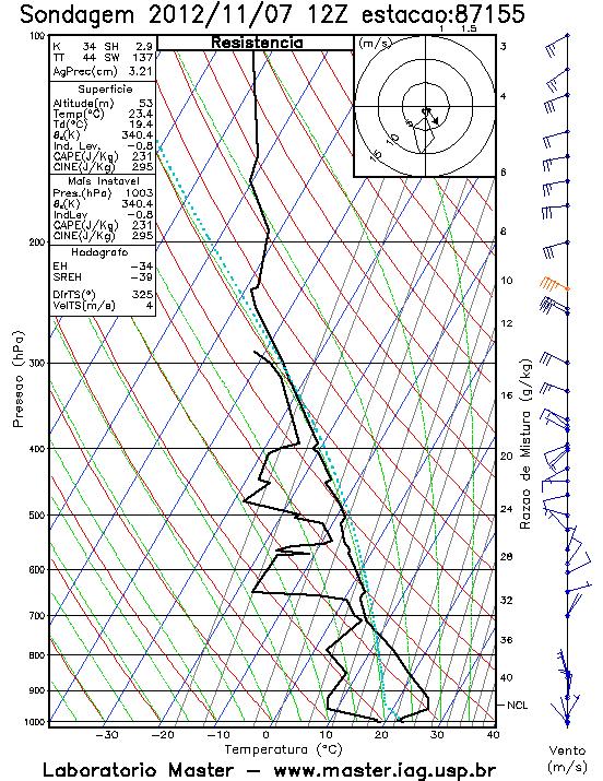 a) b) Figura 2. Diagramas Skew-T log-p das estações: a)sare e b)sbug das 12Z do dia 07 de Novembro de 2012.