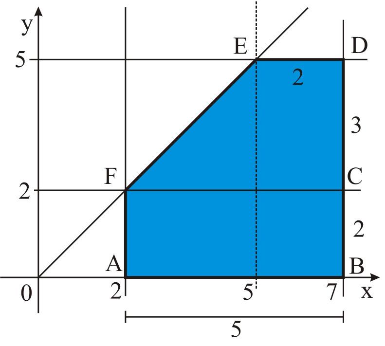 () FALSA Se o poto P(m ; m ) pertece o eio ds bscisss etão m m () VERDADEIRA Represetdo o cojuto {(; y) R / 7, y 5 e y } o plo crtesio, tem-se o petágoo ABCDEF o ldo cuj áre é: ( 5 ) S