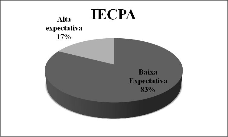 Consumo de álcool no âmbito da construção civil 20 Análise dos Resultados do Questionário IECPA O gráfico V mostra a probabilidade dos indivíduos serem, ou virem a se tornar, dependentes de álcool.