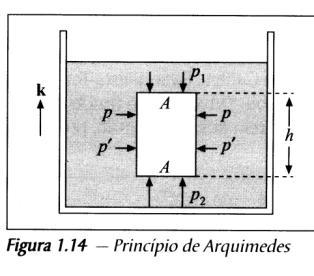 Manômetros O manômetro de tubo aberto é um tubo em U contendo um líquido, com uma extremidade aberta para a atmosfera e a outra ligada ao recipiente que se quer medir a pressão.