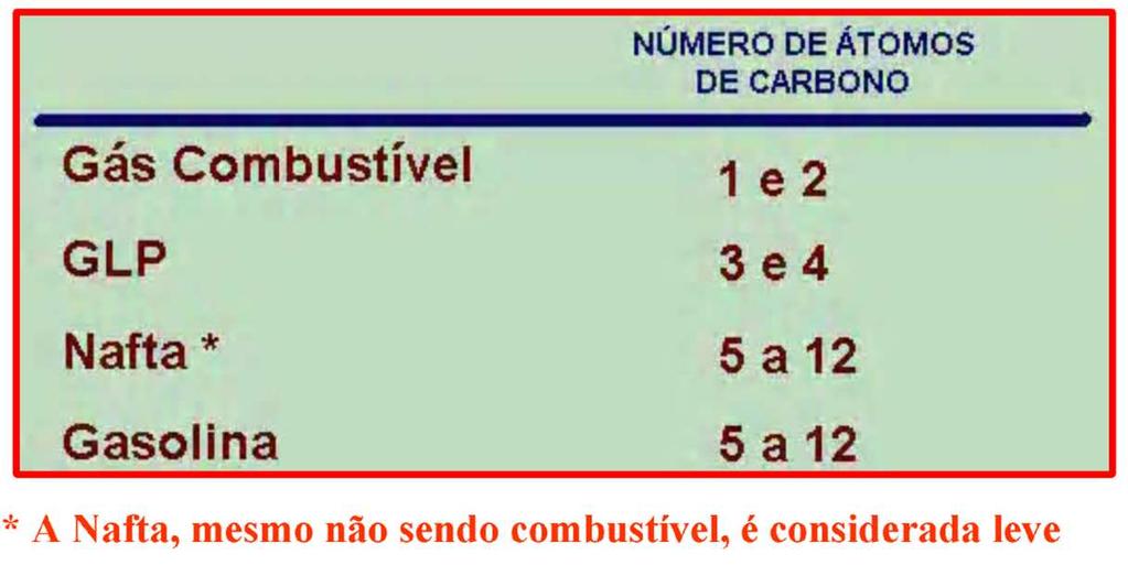 Principais derivados Energéticos ou Combustíveis: Aplicações Normalmente, os derivados Combustíveis são classificados em Leves, Médios ou Pesados, conforme o comprimento, a