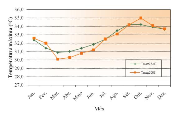 Boletim agrometeorológico de 2008 para o Município de Parnaíba, PI 31 Comparação das normais