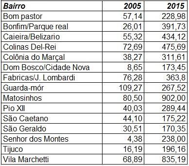 Fonte: Adaptado Gazeta de São João del-rei, 2005 e 2015, várias edições. Organizado pelos autores, 2016.