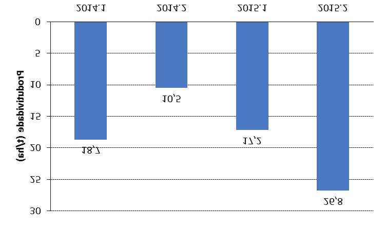 Índice de fertilidade de gemas (cachos/broto) por posição de gema em varas da cultivar de videira (Vitis vinifera L.) BRS Vitória, em dois ciclos de produção 2015, Petrolina, PE.