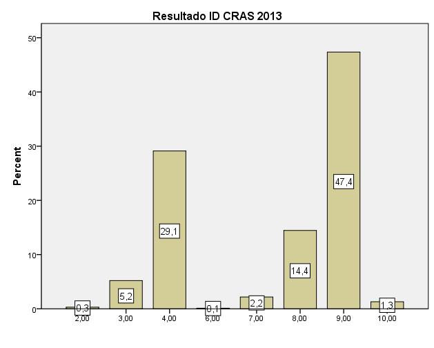 O ID CRAS sintético de 2013 apresentava dez Estágios de Desenvolvimento, ou seja, de acordo com a