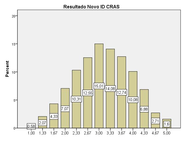 RH e Atividades realizadas) o CRAS ocuparia uma posição entre 1 e 10 O novo ID CRAS realiza apenas