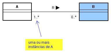 Exemplo (2) No sentido inverso, uma instância de B deve estar conectada, através da relação R, a uma ou mais instâncias de A.