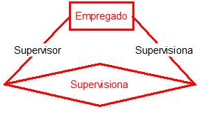 Relacionamento Recursivo Ocorre quando uma mesma Entidade participa mais de uma vez