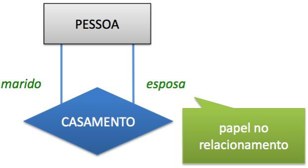 Papel no Relacionamento Função que uma ocorrência de