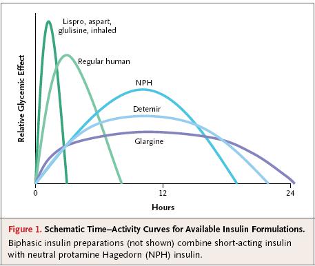 Efeito glicêmico relativo Perfil das insulinas humanas e análogos Lispro, aspart,