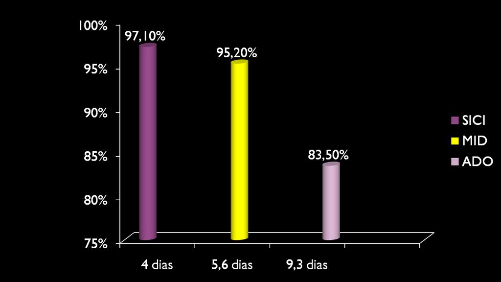 % PACIENTES NAS METAS Efeitos da insulinoterapia no DM2 recém-diagnosticado Metas