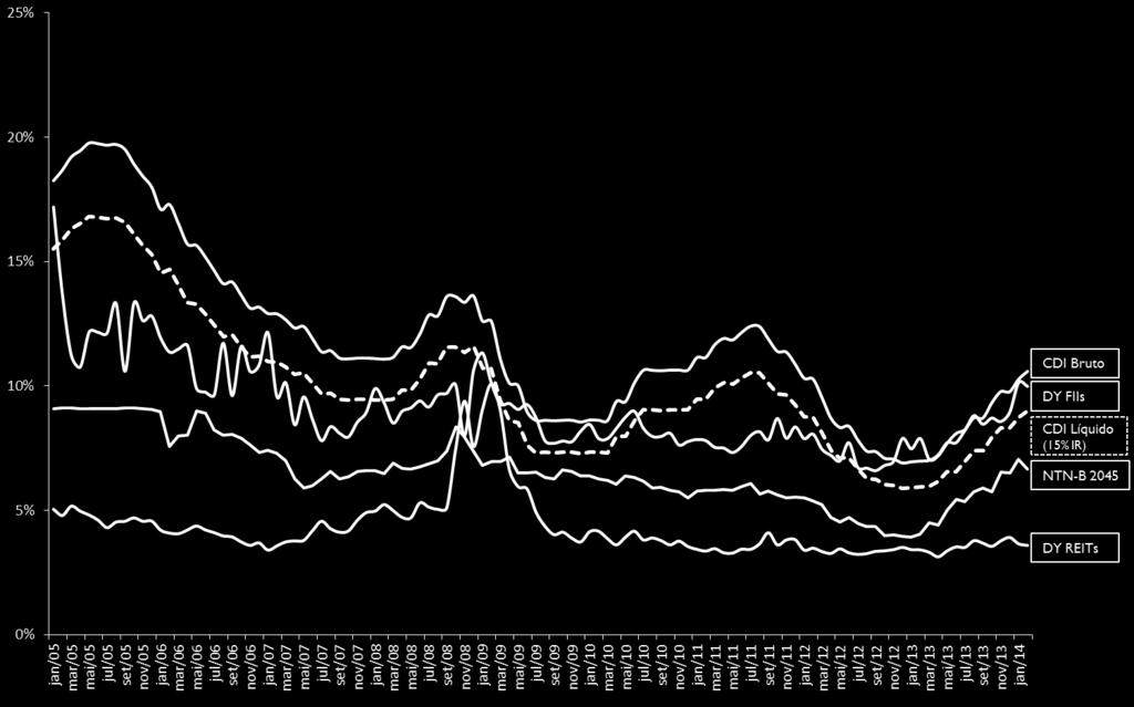 FIIs (indice) 9,98% CDI Líquido (15% IR) 9,00% NTN-B