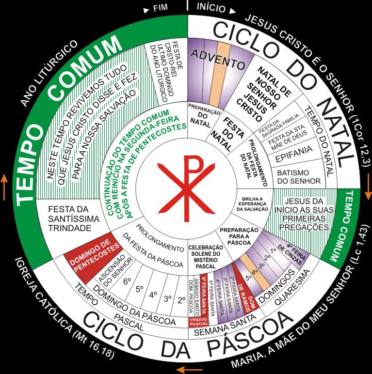 ESTRUTURA CELEBRATIVA E PEDAGÓGICA DO ANO LITÚRGICO Como se vê neste gráfico, o Ano Litúrgico se divide em dois grandes ciclos: Natal e Páscoa.