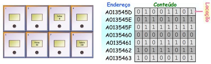Memória Unidades de armazenamento A memória é dividida em uma série de locações, cada qual com um endereço