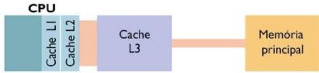 Memória Cache Cache de Nível 1 (L1):