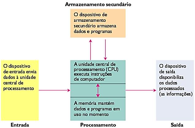 Hardware: Componentes Básicos de um Computador Quatro componentes principais: 1.