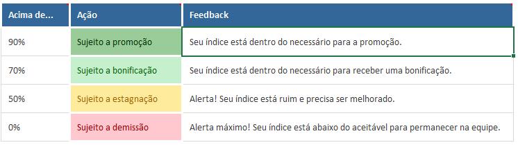 Passo 6 Meritocracia e plano de melhorias É mais do que essencial que a avaliação de desempenho da sua empresa sirva para alguma coisa.