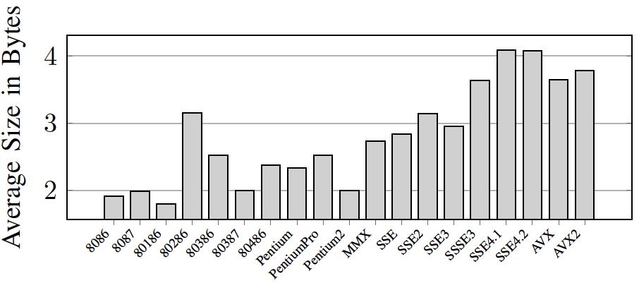 Tamanho médio de opcodes (x86) Fonte: ISA Aging: A X86 Case Study
