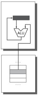 Classes de ISA Um ISA pode ser dividido em classes de acordo com o lpo de armazenamento interno, número de operandos e restrições de processamento (ULA) Máquina acumuladora