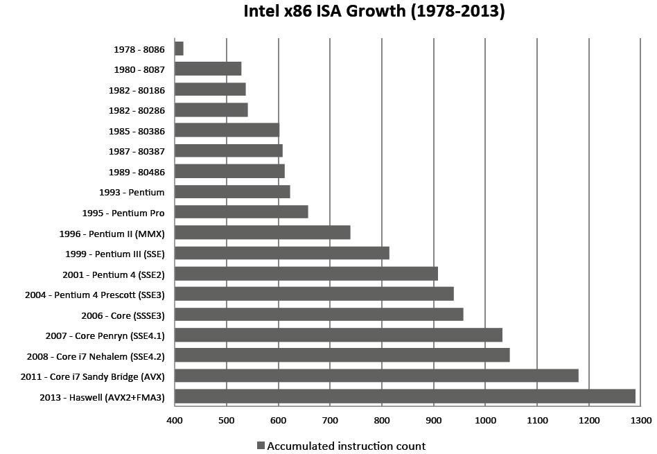 Instruções x86 ao longo do tempo Fonte: ISA Aging: A X86 Case Study