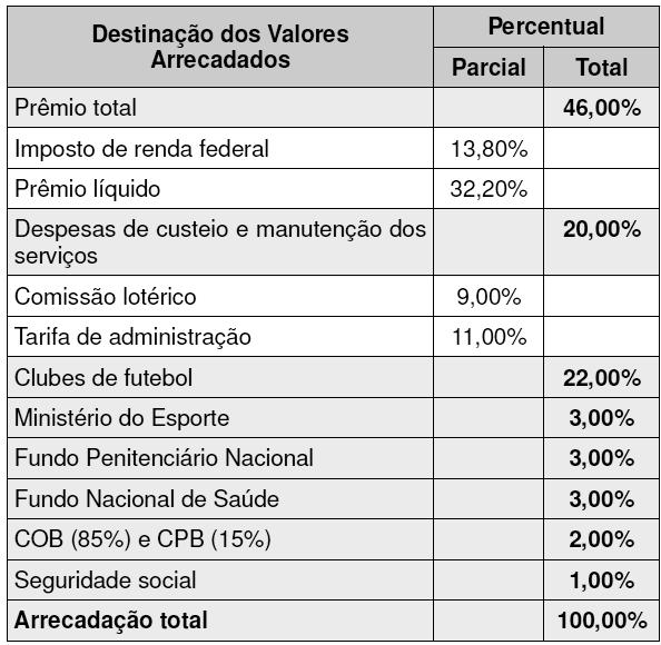 20% abaixo do preço original. Quando chegam ao caixa, os clientes que possuem o cartão fidelidade da loja têm direito a um desconto adicional de 10% sobre o valor total de suas compras.