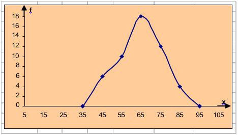 Vamos observar o polígono de frequências para a distribuição anterior, onde os pontos médios dos intervalos são dados por 45, 55, 65, 75 e 85.