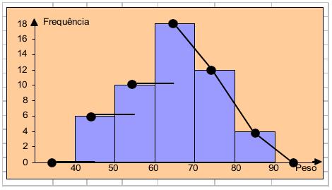 Da mesma forma que o histograma, o polígono de frequências também apresenta área proporcional à soma das frequências.