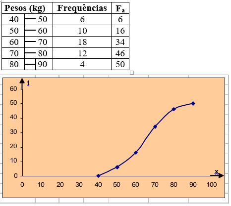 Ogiva Trata-se de um gráfico de linha, da mesma forma que o polígono de frequências,