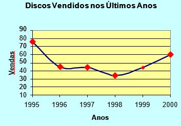 Exemplos: 1) Discos vendidos de 1995 até o ano 2000 (em milhões).