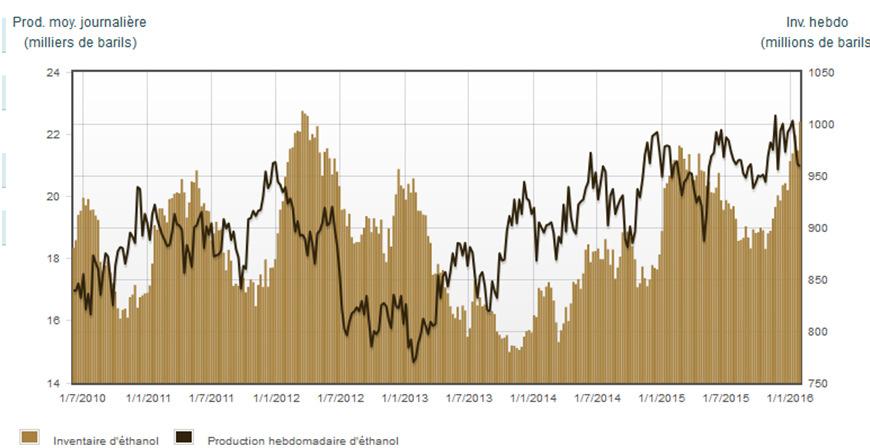 Etanol: taxas de produção recorde no final de 2015 Fonte: EIA Níveis de produção recorde Mas stocks em alta (+ 20% desde outubro) Libertam os