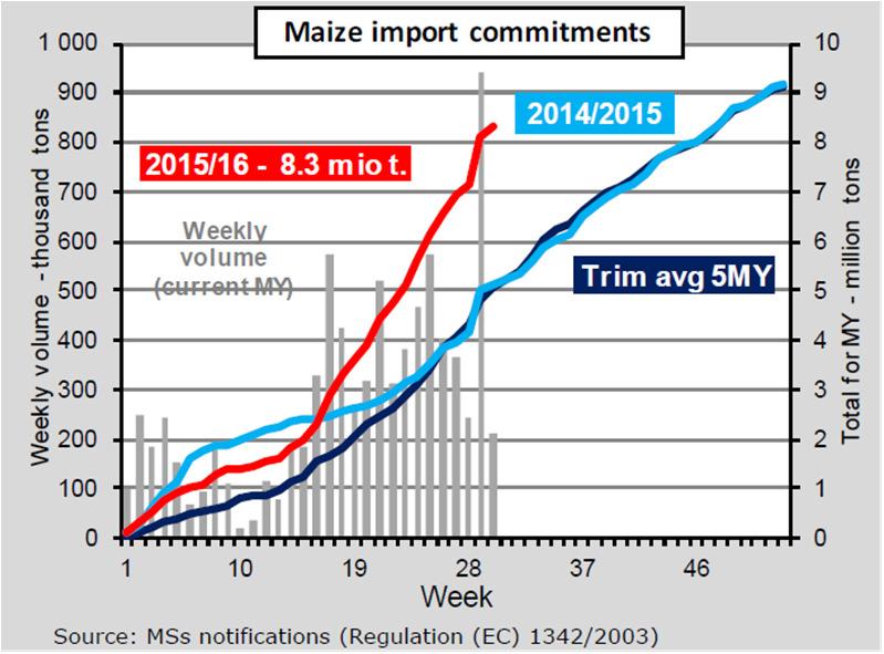 Mercado europeu sob pressão das importações Acumulado semanal de importações na UE-28 (T) Fonte: DG Agri Já 8,3 MT de certificados de importação emitidos a 26 de jan. 8,7 MT em 2 de fev.
