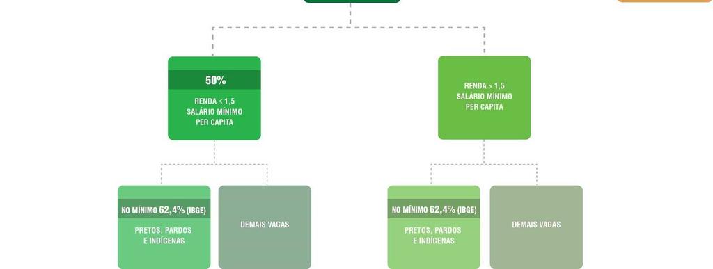 curso/turno nas diversas modalidades de ensino, nos exames de seleção, para alunos(as) que tenham cursado integralmente o Ensino Fundamental ou Médio, conforme o caso, em Escolas da Rede Pública do