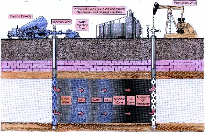 Conceitos/Definições/Terminologia Recuperação Terciária por Injeção de Gás Miscível Poço Produtor Gás Carbônico Poço