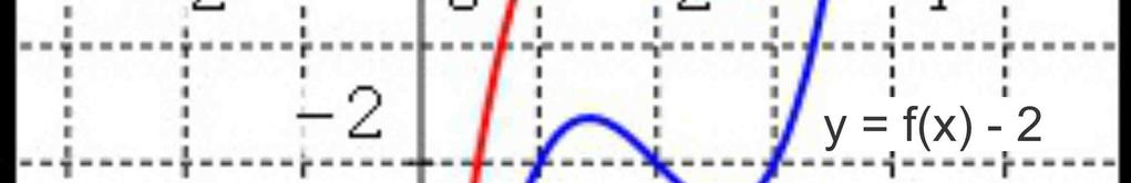 gráfico de y = f() que fica acima do eio ou que nele toca, e