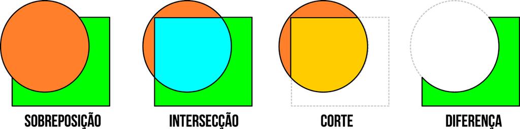 10.As Geometrias e os Geoprocessos As operações de Geoprocessamento que envolvem a sobreposição de feições consideram uma relação