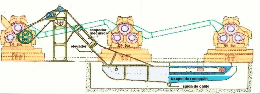 PENEIRAS FIXAS a) Peneira Cush-Cush Constituintes tela fixa horizontal guarnecida por paredes laterais de chapa metálica, de altura variável, onde o caldo é peneirado.