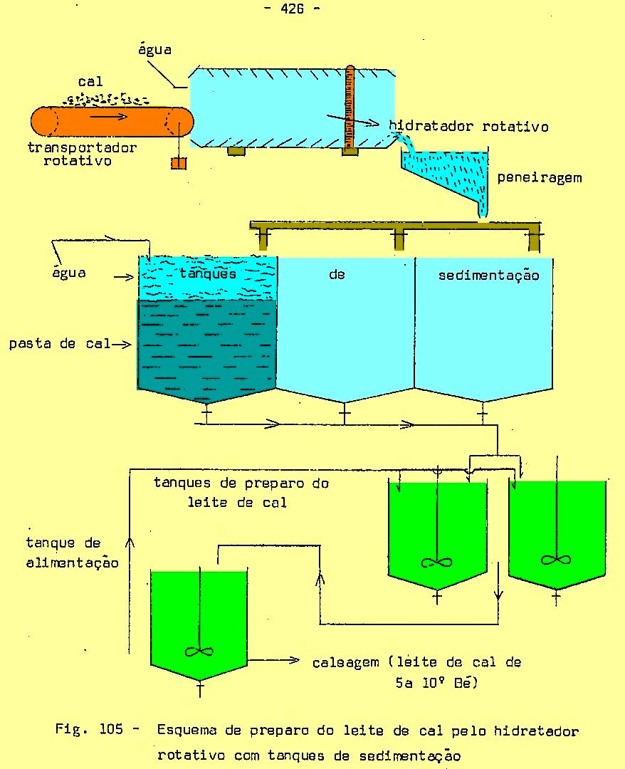 Esquema de preparo do leite de cal pelo