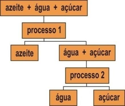 III - Método de separação com base na variação de tamanho das partículas. Estas definições se referem, respectivamente, aos métodos de a) evaporação, floculação, filtração.