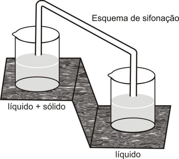 II. LÍQUIDOS IMISCÍVEIS O líquido mais denso permanece na parte inferior do funil e é escoado