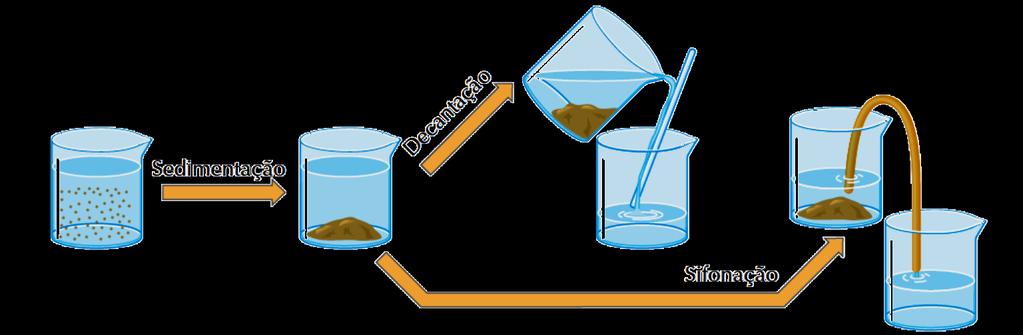 E. Filtração: por esse processo, separam-se substâncias presentes em misturas