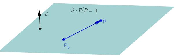 Equação para um plano Seja n = (a, b, c) um vetor normal ao plano e P 0 = (x 0, y 0, z 0 ) um