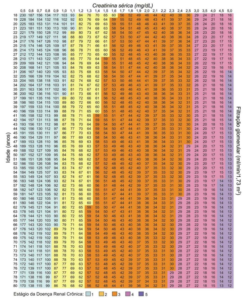 ANEXO B - Tabela Validada para Identificação de TFG através da Fórmula MDRD para Homens. Fonte: BASTOS, R.M.R.; BASTOS, M.
