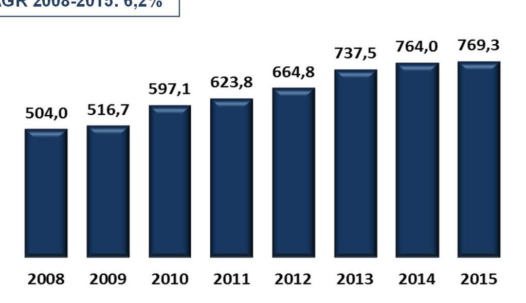 2008-2015: 5,9% Farinha e Farelo -