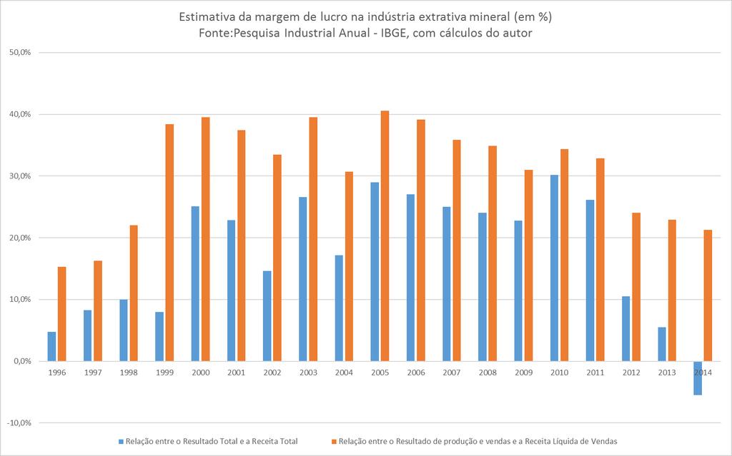 As margens de lucro na indústria