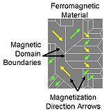 Mas como os domínios estão aleatoriamente distribuídos, o campo magnético resultante é pequeno ou mesmo quase nulo.