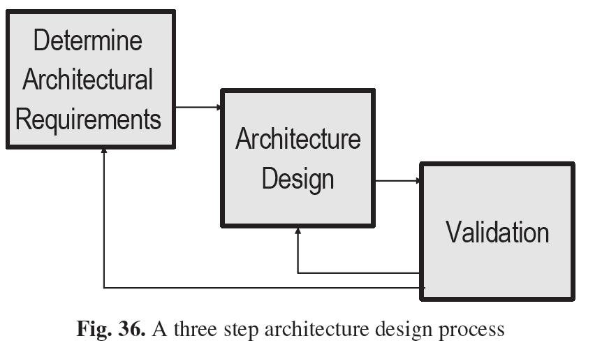 2. Processo de desenvolvimento e a Arquitetura de Software