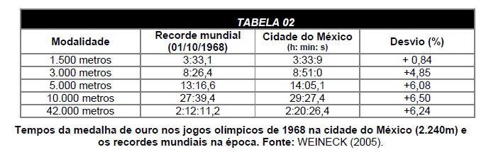 Redução do VO 2 Ao nível do mar consumo de O 2 =