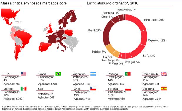 Nossa diversificação geográfica gera lucros previsíveis, o que requer menos necessidades de capital O Grupo Santander conta com uma diversificação geográfica equilibrada entre mercados maduros e