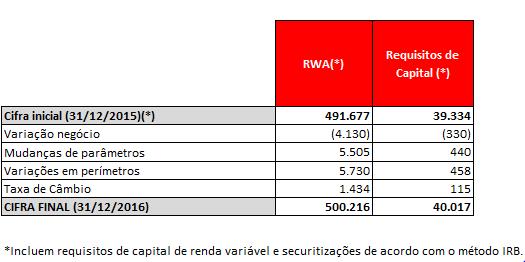 (Valores em milhares de Euros) A tabela a seguir mostra as principais variações nos requisitos de capital